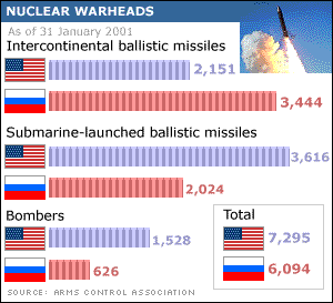 Nuclear arsenal information